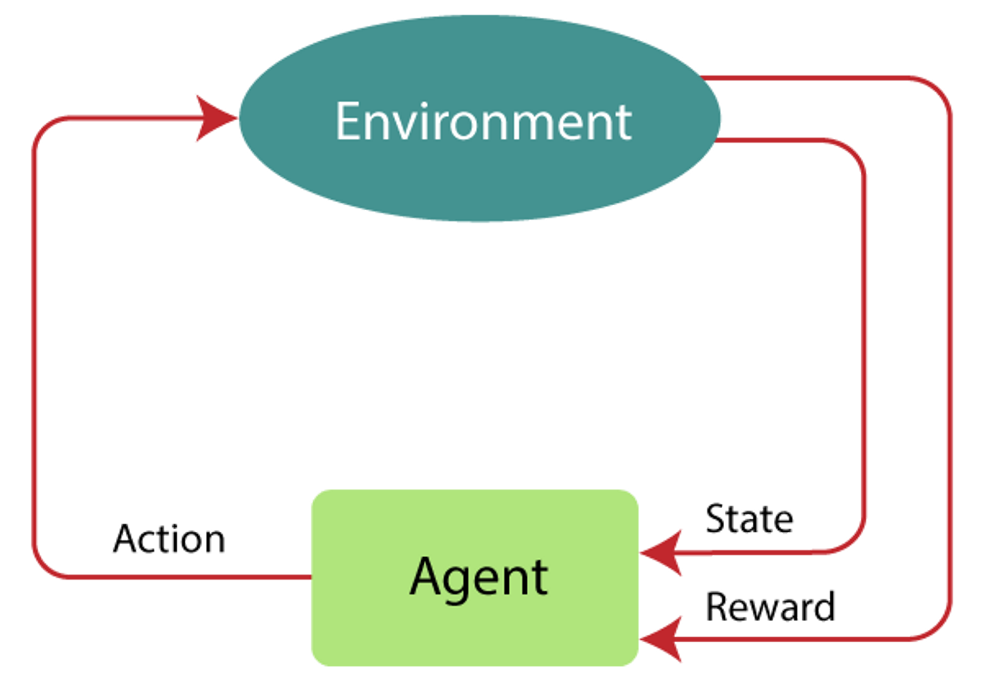 Mastering Reinforcement Learning